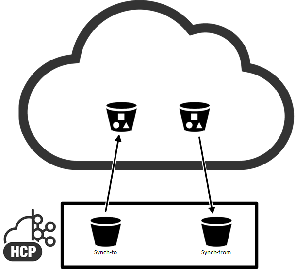 Conceptual diagram showing an HCP for cloud scale system with synch-to and synch-from buckets, each synchronized with different buckets in the cloud
